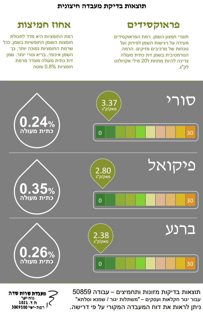 לחץ לצפייה בתוצאות המעבדה